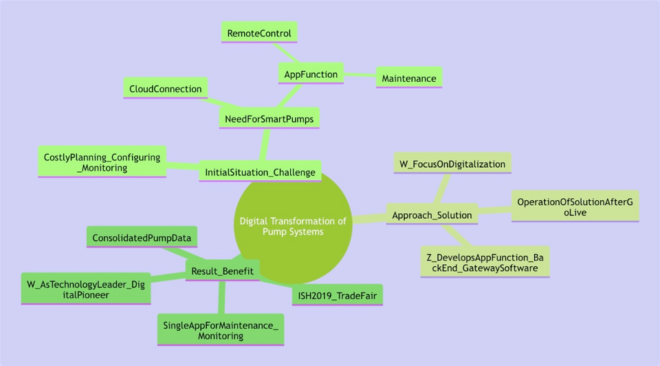 Mindmap - Digital Transformation of Pump Systems