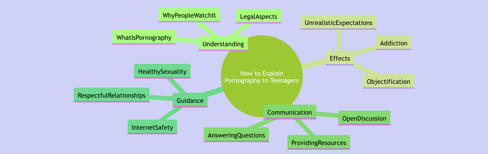 Mindmap - How to Explain Pornography to Teenagers