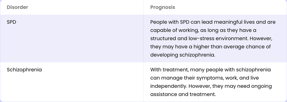 The difference between Schizotypal Personality and Schizophrenia